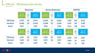 65
CMD 2020
IFRS 16 – TIM Group main results
Revenues Service Revenues EBITDA
FY’ 19
IFRS 9-15
Δ
IFRS
16
FY’ 19
IFRS 16
FY’ 19
IFRS 9-15
Δ
IFRS
16
FY’ 19
IFRS 16
FY’ 19
IFRS 9-15
Δ
IFRS
16
FY’ 19
IFRS 16
TIM Group 17,977 (3) 17,974 16,306 (2) 16,304 7,489 662 8,151
Domestic 14,081 (3) 14,078 12,588 (3) 12,585 5,345 363 5,708
Brazil 3,937 - 3,937 3,760 - 3,760 2,153 298 2,451
Q4 ’19
IFRS 9-15
Δ
IFRS
16
Q4’ 19
IFRS 16
Q4 ’19
IFRS 9-15
Δ
IFRS
16
Q4’ 19
IFRS 16
Q4 ’19
IFRS 9-15
Δ
IFRS
16
Q4’ 19
IFRS 16
TIM Group 4,554 (3) 4,551 4,019 (2) 4,017 1,481 171 1,652
Domestic 3,558 (3) 3,555 3,075 (3) 3,072 1,060 94 1,154
Brazil 1,007 - 1,007 956 - 956 423 76 499
Reported data, € m
 