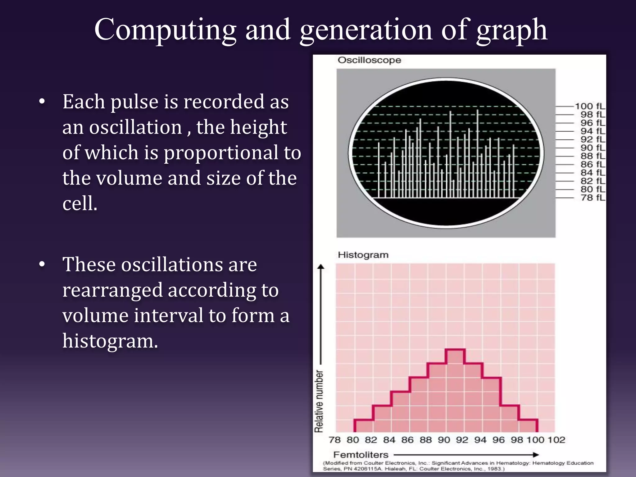 Computing and generation of graph
• Each pulse is recorded as
an oscillation , the height
of which is proportional to
the volume and size of the
cell.
• These oscillations are
rearranged according to
volume interval to form a
histogram.
 