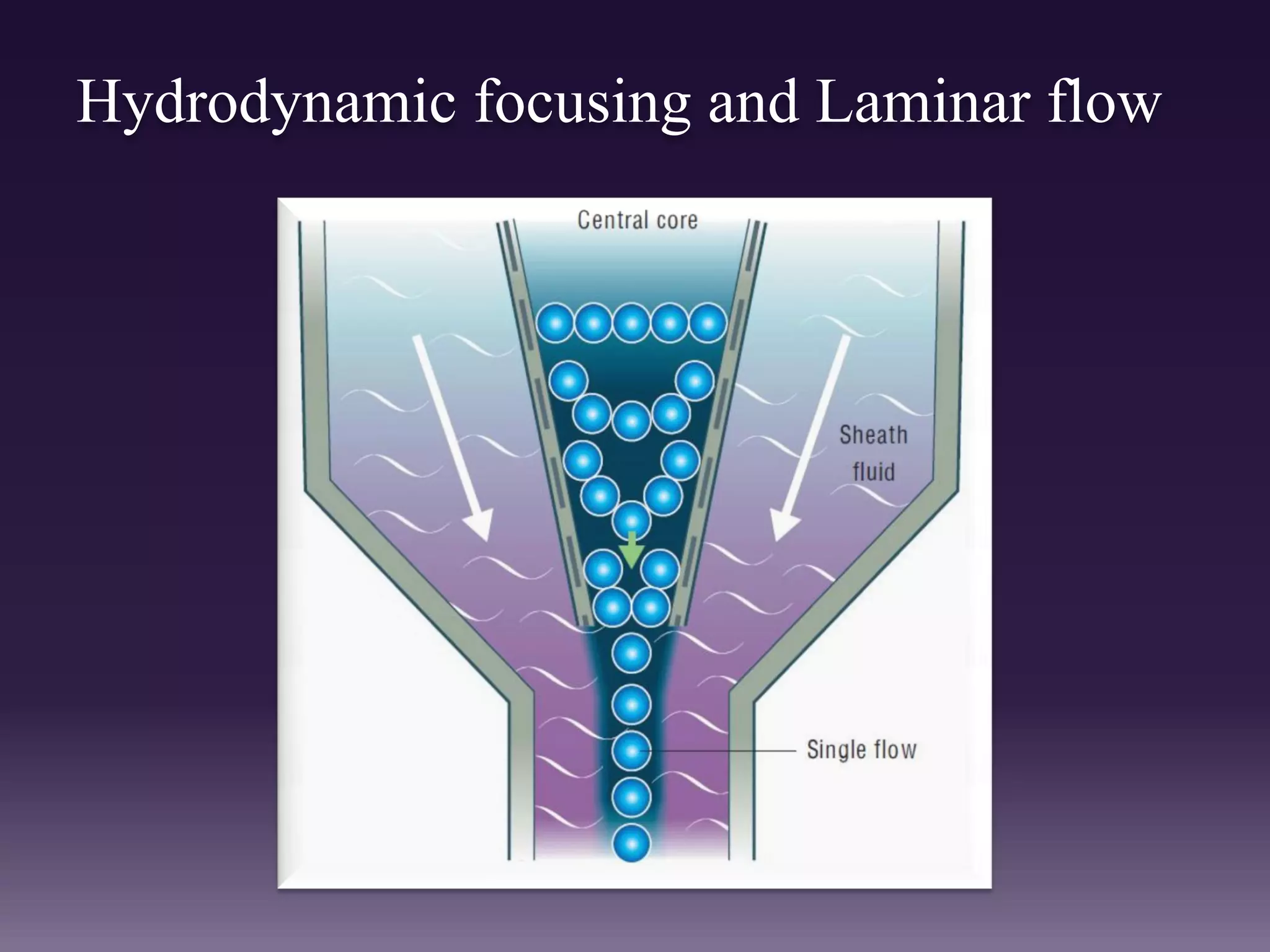 Hydrodynamic focusing and Laminar flow
 