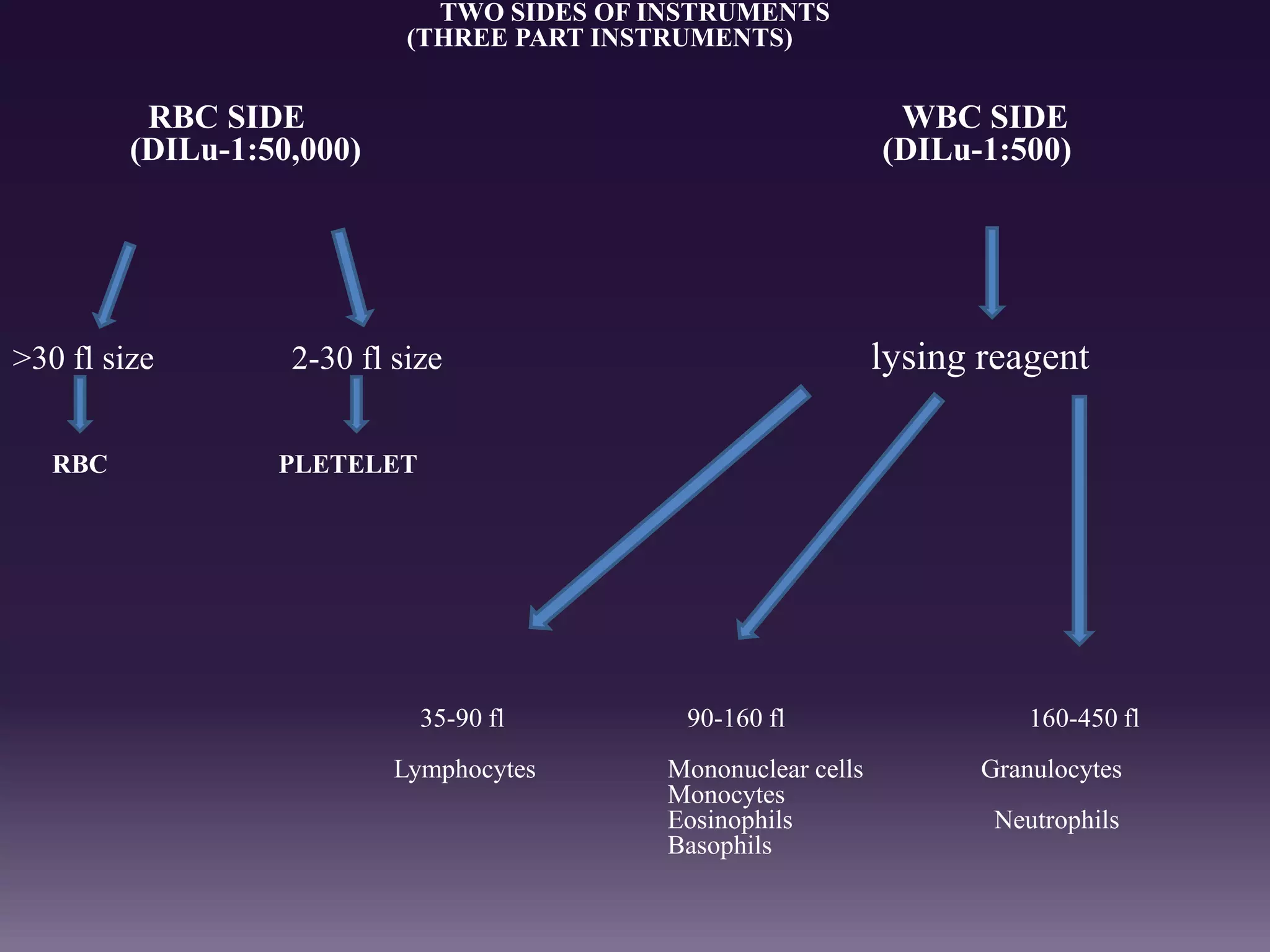 TWO SIDES OF INSTRUMENTS
(THREE PART INSTRUMENTS)
RBC SIDE WBC SIDE
(DILu-1:50,000) (DILu-1:500)
>30 fl size 2-30 fl size lysing reagent
RBC PLETELET
35-90 fl 90-160 fl 160-450 fl
Lymphocytes Mononuclear cells Granulocytes
Monocytes
Eosinophils Neutrophils
Basophils
 