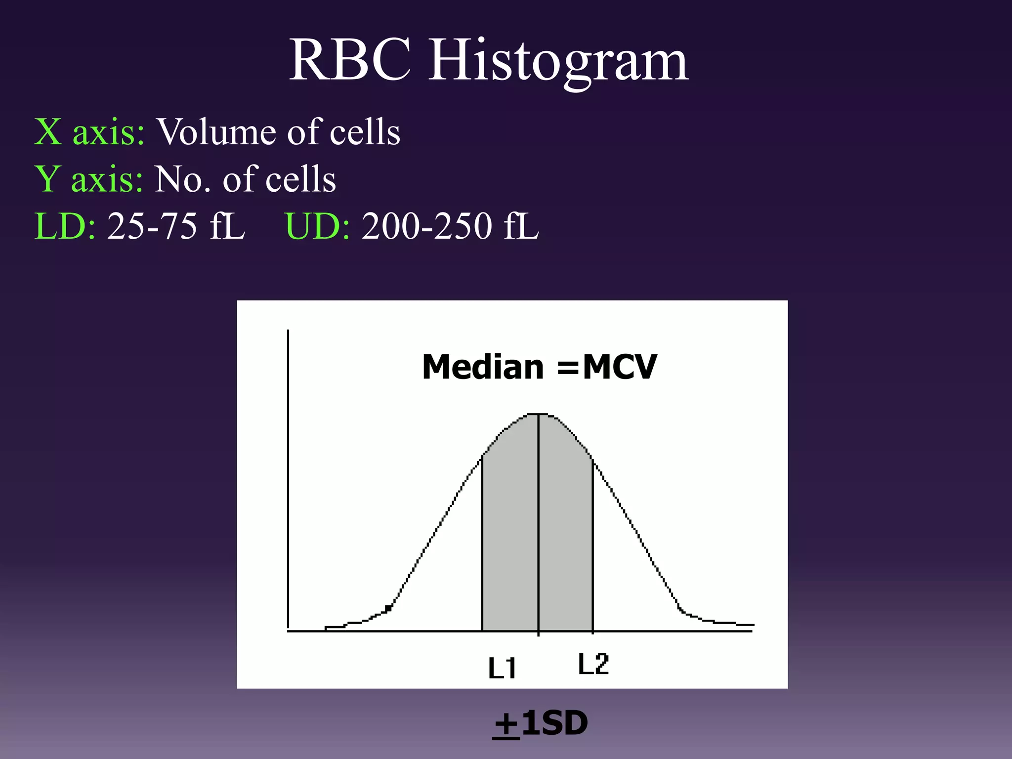 X axis: Volume of cells
Y axis: No. of cells
LD: 25-75 fL UD: 200-250 fL
RBC Histogram
Median =MCV
+1SD
 