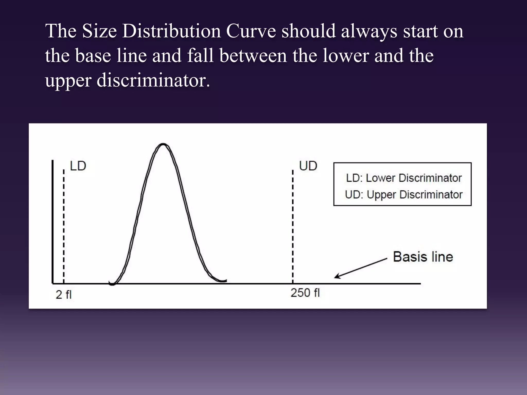 The Size Distribution Curve should always start on
the base line and fall between the lower and the
upper discriminator.
 