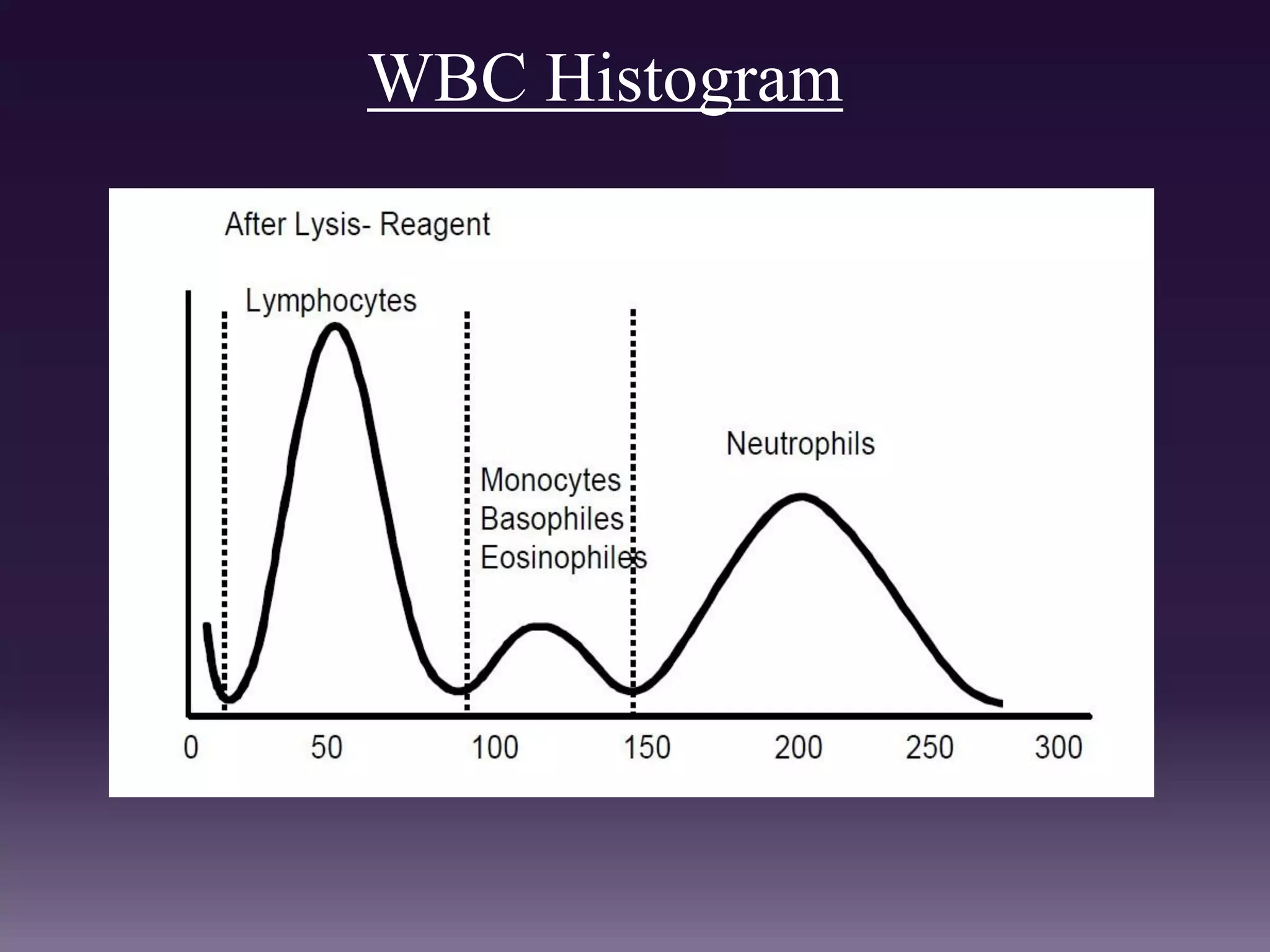 WBC Histogram
 