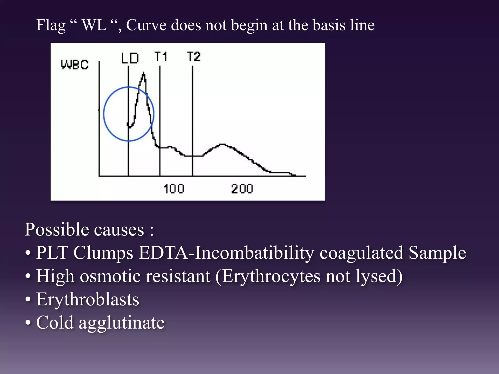 Flag “ WL “, Curve does not begin at the basis line
Possible causes :
• PLT Clumps EDTA-Incombatibility coagulated Sample
• High osmotic resistant (Erythrocytes not lysed)
• Erythroblasts
• Cold agglutinate
 
