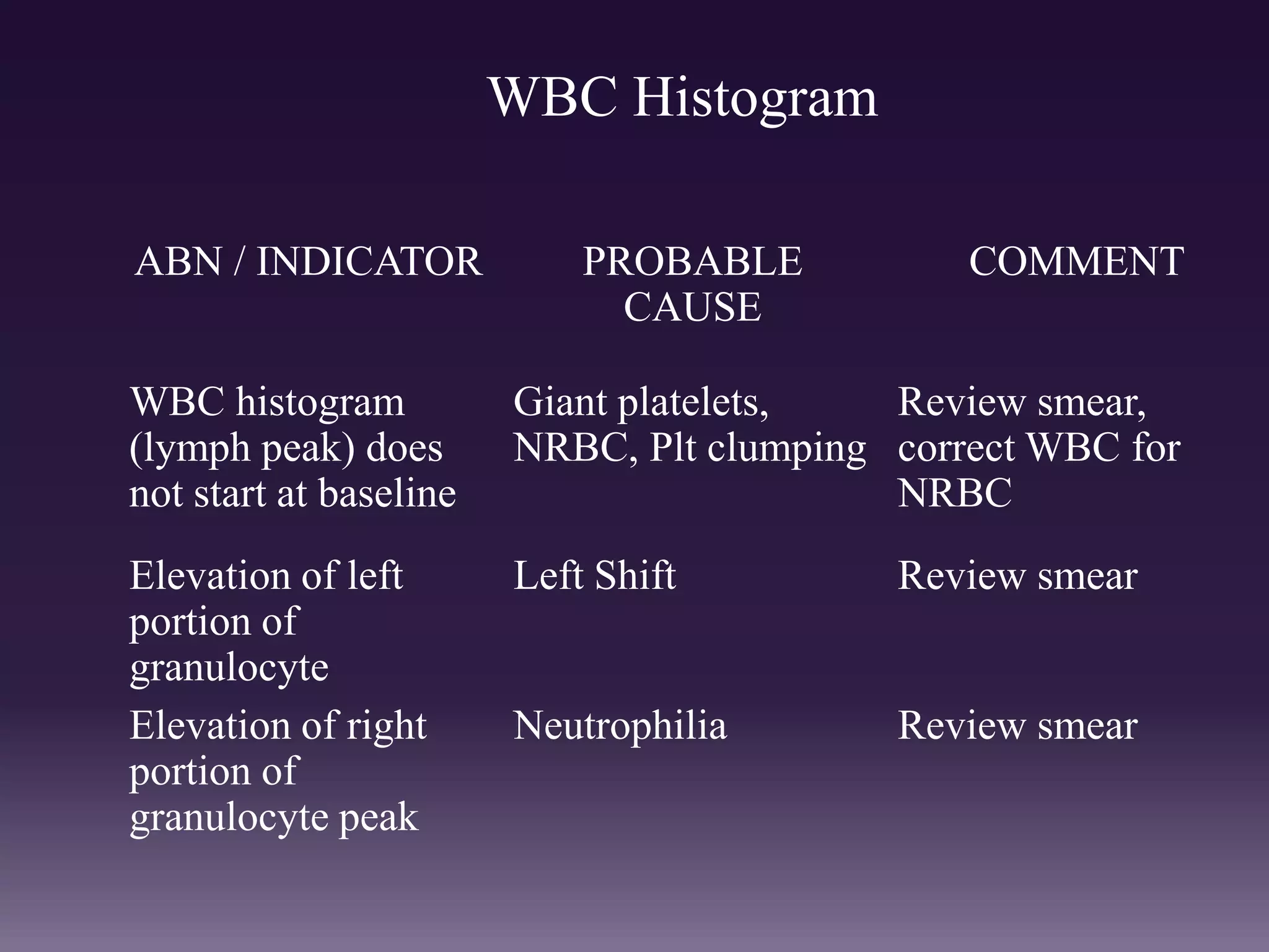 ABN / INDICATOR PROBABLE
CAUSE
COMMENT
WBC histogram
(lymph peak) does
not start at baseline
Giant platelets,
NRBC, Plt clumping
Review smear,
correct WBC for
NRBC
Elevation of left
portion of
granulocyte
Left Shift Review smear
Elevation of right
portion of
granulocyte peak
Neutrophilia Review smear
WBC Histogram
 