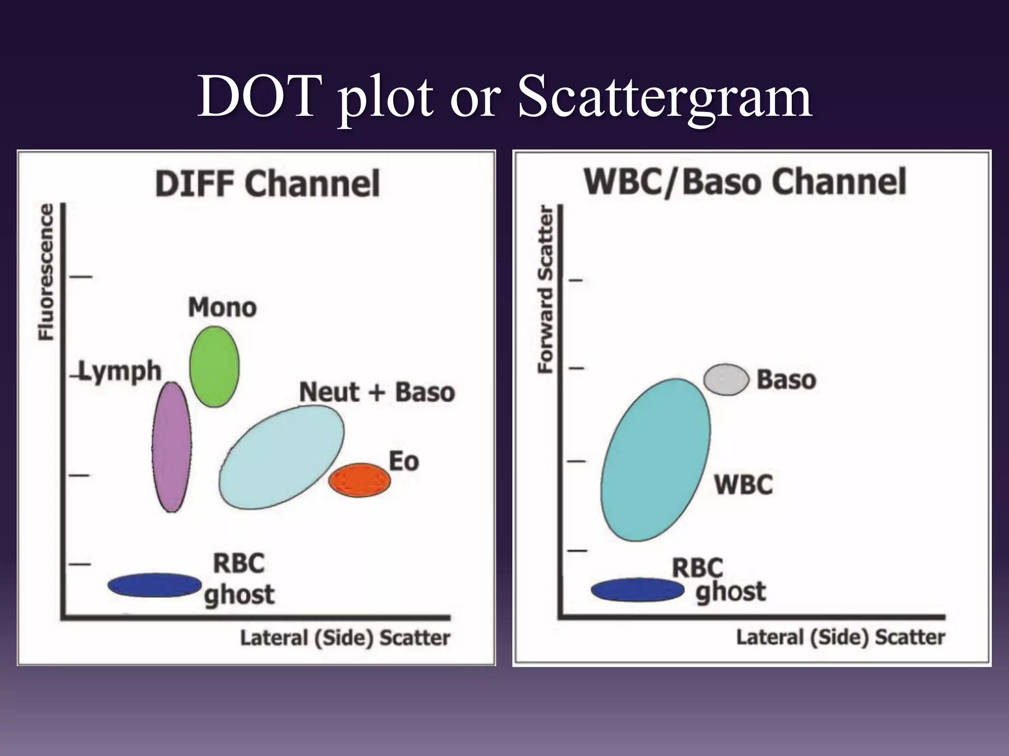 DOT plot or Scattergram
 