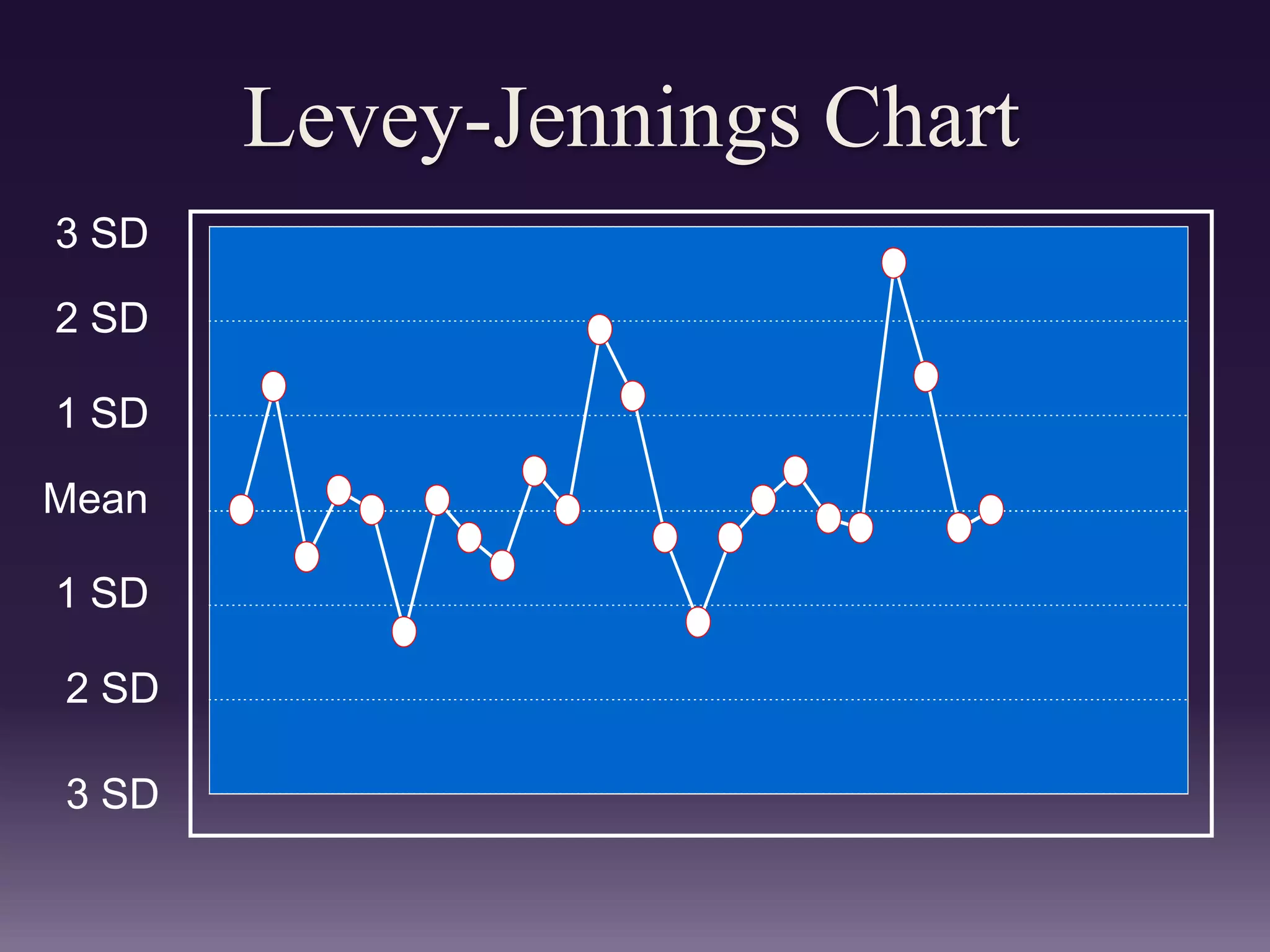 Levey-Jennings Chart
Mean
1 SD
2 SD
3 SD
1 SD
2 SD
3 SD
 