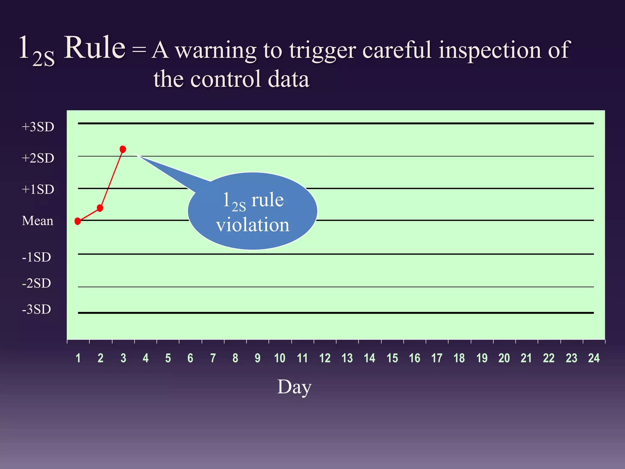 12S Rule = A warning to trigger careful inspection of
the control data
1 2 3 4 5 6 7 8 9 10 11 12 13 14 15 16 17 18 19 20 21 22 23 24
Mean
Day
+1SD
+2SD
+3SD
-1SD
-2SD
-3SD
12S rule
violation
 