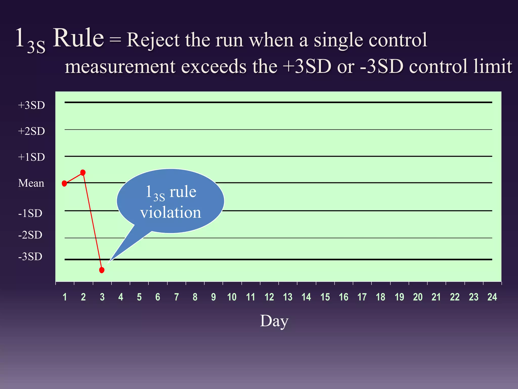13S Rule = Reject the run when a single control
measurement exceeds the +3SD or -3SD control limit
1 2 3 4 5 6 7 8 9 10 11 12 13 14 15 16 17 18 19 20 21 22 23 24
Mean
Day
+1SD
+2SD
+3SD
-1SD
-2SD
-3SD
13S rule
violation
 