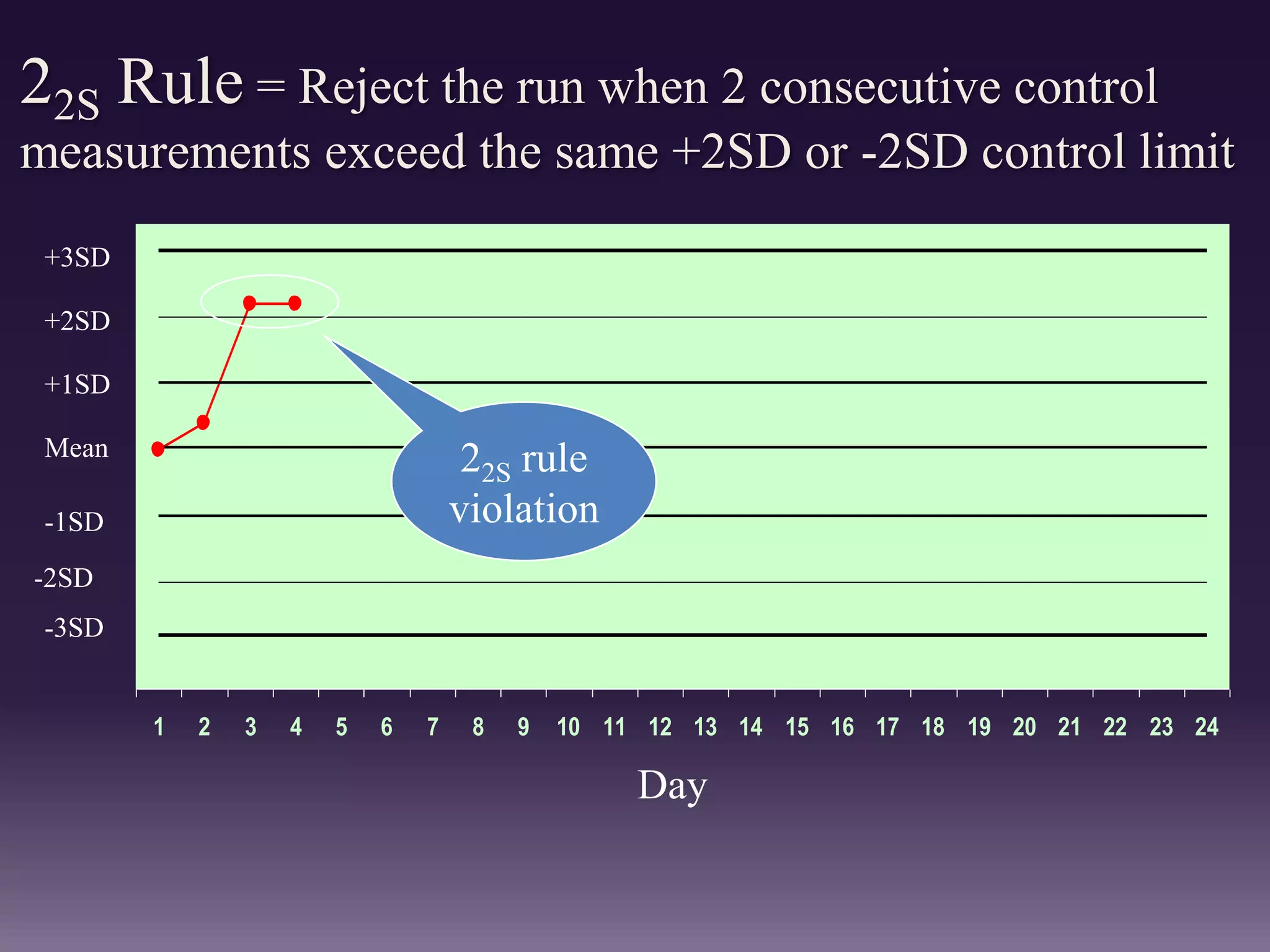 22S Rule = Reject the run when 2 consecutive control
measurements exceed the same +2SD or -2SD control limit
1 2 3 4 5 6 7 8 9 10 11 12 13 14 15 16 17 18 19 20 21 22 23 24
Mean
Day
+1SD
+2SD
+3SD
-1SD
-2SD
-3SD
22S rule
violation
 