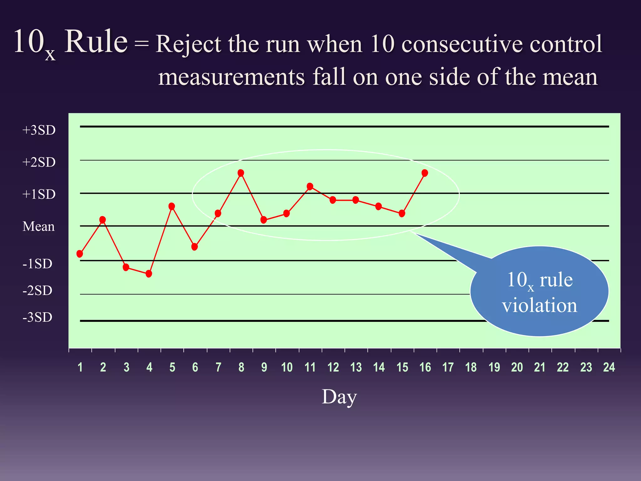 10x Rule = Reject the run when 10 consecutive control
measurements fall on one side of the mean
1 2 3 4 5 6 7 8 9 10 11 12 13 14 15 16 17 18 19 20 21 22 23 24
Mean
Day
+1SD
+2SD
+3SD
-1SD
-2SD
-3SD
10x rule
violation
 