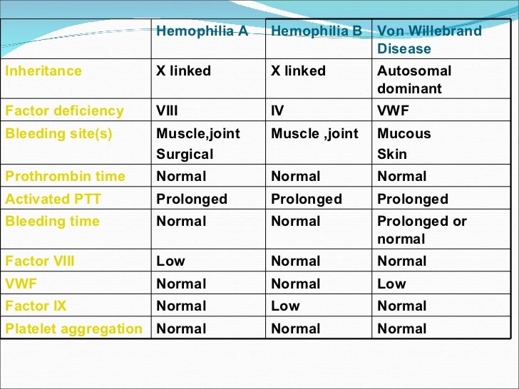 CME: Bleeding disorders - Diagnostic Approach