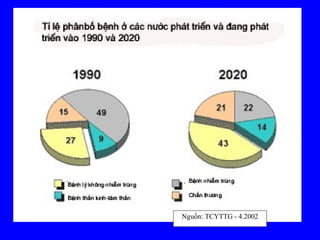 10Nguồn: TCYTTG - 4.2002
 