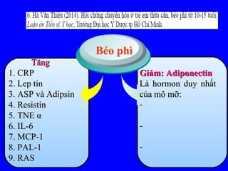 TăngTăng
1. CRP1. CRP
2. Lep tin2. Lep tin
3. ASP và Adipsin3. ASP và Adipsin
4. Resistin4. Resistin
5. TNE5. TNE αα
6. IL-66. IL-6
7. MCP-17. MCP-1
8. PAL-18. PAL-1
9. RAS9. RAS
Béo phì
Giảm: AdiponectinGiảm: Adiponectin
Là hormon duy nhấtLà hormon duy nhất
của mô mỡ:của mô mỡ:
-
-
-
 