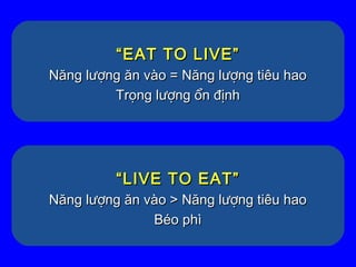 ““EAT TO LIVE”EAT TO LIVE”
Năng lượng ăn vào = Năng lượng tiêu haoNăng lượng ăn vào = Năng lượng tiêu hao
Trọng lượng ổn địnhTrọng lượng ổn định
““LIVE TO EAT”LIVE TO EAT”
Năng lượng ăn vào > Năng lượng tiêu haoNăng lượng ăn vào > Năng lượng tiêu hao
Béo phìBéo phì
 