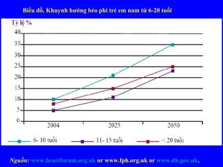 Biểu đồ. Khuynh hướng béo phì trẻ em nam từ 6-20 tuổi
Nguồn: www.heartforum.org.uk or www.fph.org.uk or www.dh.gov.uk.
 