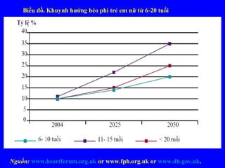 Biểu đồ. Khuynh hướng béo phì trẻ em nữ từ 6-20 tuổi
Nguồn: www.heartforum.org.uk or www.fph.org.uk or www.dh.gov.uk.
 