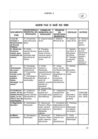 28
ANEXO - I
QUEM FAZ O QUÊ NO SME
DOCUMENTO
ITEM
SECRETÁRIO(A)
MUNICIPAL DA
EDUCAÇÃO
CONSELHO
MUNICIPAL DA
EDUCAÇÃO
TÉCNICOS
DA
SECRETARIA
MUNICIPAL
ESCOLAS OUTROS
1–Lei de
Criação e
Denominação
de Escola
Pública.*
2º. Encaminha
para advocacia
geral.
4º. Arquiva cópia
da lei.
1º. Elabora
Minuta de lei.
5º. Arquiva
cópia da lei.
3º. Câmara
de Verea-
dores
aprova.
2– Alvará de
funciona-
mento, para
instituição de
ensino.
2º. Emite
parecer técnico,
quando
solicitado pela
Secretaria de
Obras.
3º. Fiscaliza,
pois só pode
iniciar o funcio-
namento após a
autorização de
curso.
-
1º. Solicita,
via ofício, à
Secretaria
de Obras.
4º. Receber
e arquivar
alvará
2º. Secre-
taria de
Obras/infra-
estrutura
expede o
Alvará,
quando
atender os
requisitos.
3–
Autorização
de curso: -
privada:
creche e pré-
escola; -
pública:
todos.
(duração 1 a 4
anos) *
2º. Homologa
Resolução que
regulamenta.
5º. Encaminha
ao CME.
7º. Homologa a
Resolução de
autorização.
1º. Emitir
Parecer e
Resolução
regulamentando.
6º. Autoriza por
Parecer e
Resolução, a
partir do
relatório, quando
atender os
requisitos.
8º. Arquiva Res.
4º. Inspe-
ciona, confor-
me Resolu-ção
de regu-
lamentação do
CME e
encaminha
relatório ao
Secretário(a).
3º. Solicita
ao
Secretário
9º. Arquiva
cópia. -
4–Credencia-
mento do es-
tabelecimento
(após, no mí-
nimo 2 ano de
autorização).
4º. Credencia
por Portaria,
quando atender
plenamente os
requisitos.
3º Emite
parecer por
solicitação do(a)
Secretário(a).
2º. Inspeciona
e encaminha
relatório ao
Secretário.
1º. Solicita
ao
Secretário.
4º Arquiva
portaria.
CNE/CEB
Par. 90/98
Par. 32/02
5–Regimento
Escolar.*
4º. Homologa a
Resolução.
3º. Aprova por
Parecer e Reso-
lução, sempre
que observar a
legislação
vigente.
1º. Coordena a
elaboração em
sintonia com o
Secretário.
2º. Participa
da
elaboração
ou elabora
um próprio.
-
6–Matriz
Curricular.*
3º. Homologa a
Resolução.
2º. Aprova por
Parecer e Reso-
lução, observa-
das as leis.
1º. Elabora em
sintonia com
o(a)
Secretário(a).
1º Pode
participar da
elaboração.
-
CME
SME
 