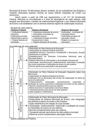 31
Municipal de Ensino. Os Municípios deixam, portanto, de ser subsistemas dos Estados e
recebem atribuições próprias, ficando as outras esferas impedidas de invadir sua
autonomia.
Assim sendo, a partir da LDB que regulamentou o art. 211 da Constituição
Federal, definindo as incumbências e a área de abrangência de cada sistema, está
lançado aos Municípios o desafio de institucionalizar/organizar o seu Sistema Municipal
de Ensino e de estabelecer com os demais sistemas regime de colaboração recíproca.
Atuação de cada sistema:
Sistema Federal Sistema Estadual Sistema Municipal
- Instituições federais
deensino.
Instituições privadas
deeducação superior.-
- Órgãos federais de
educação.
- Instituições estaduais de ensino.
- Instituições municipais de
educação superior.
- Instituições privadas de ensino
fundamental e médio
- Órgãos estaduais de ducação.
Instituições- municipais de
educação básica.
Instituições privadas de
educação infantil.-
Órgãos municipais de
educação.-
Incumbências de cada sistemas*:
UNIÃO
-Elaboração do Plano Nacional de Educação.
-Organização do Sistema Federal de Ensino.
-Assistência técnica e financeira a Estados/DF e Municípios, (função
redistributiva e supletiva).
-Estabelecimento de Diretrizes Curriculares Nacionais para a
Educação Básica.
-Sistema Nacional de Informações e de Avaliação Educacional*.
-Autorização, reconhecimento, credenciamento, supervisão e avaliação
de cursos superiores e instituições de ensino do seu sistema.
-Normas gerais para graduação e pós-graduação.
ESTADOS
-Elaboração do Plano Estadual de Educação integrando ações dos
Municípios.
-Organização do Sistema Estadual de Ensino.
-Definição com os Municípios das formas de colaboração na oferta do
ensino fundamental.
-Credenciamento, autorização, reconhecimento, supervisão e
avaliação de cursos superiores e instituições de ensino do seu sistema.
-Normas complementares para seu sistema.
-Oferta de Ensino Fundamental e de Ensino Médio.
-Transporte escolar para alunos da rede estadual.
-Ação supletiva e redistributiva.
INCUMBÊNCIAS
MUNICIPIOS
-Elaboração do Plano Municipal de Educação.
-Organização do Sistema Municipal de Ensino, com integração
às políticas e planos da União e dos Estados.
-Ação redistributiva em relação às suas escolas.
-Autorização, credenciamento, supervisão e avaliação de cursos
e instituições de ensino do seu sistema.
-Normas complementares para seu sistema.
-Transporte escolar para alunos da rede pública municipal.
-Oferta de ensino fundamental e educação infantil.
* quadro adaptado do Pradime.
 