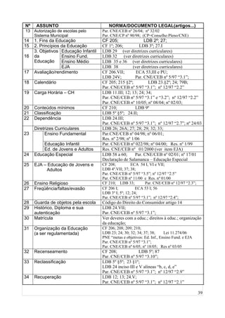 39
Nº ASSUNTO NORMA/DOCUMENTO LEGAL(artigos...)
13 Autorização de escolas pelo
Sistema Municipal
Par. CNE/CEB nº 26/04; nº 32/02
Par. CNE/CP nº 90/98; (CP=Conselho Pleno/CNE)
14 1. Fins da Educação CF 205; LDB 2º; 27;
15 2. Princípios da Educação CF 1º; 206; LDB 3º; 27.I
Educação Infantil LDB 29 (ver diretrizes curriculares)
Ensino Fund. LDB 32 (ver diretrizes curriculares)
Ensino Médio LDB 35 e 36 (ver diretrizes curriculares)
16
3. Objetivos
da
Educação
EJA LDB 38 (ver diretrizes curriculares)
17 Avaliação/rendimento CF 206.VII; ECA 53,III e PU;
LDB 24V; Par. CNE/CEB nº 5/97 “3.1”;
18 Calendário CF 205; 215 §2º; LDB 23.§2º; 24; 79B;
Par. CNE/CEB nº 5/97 “3.1”; nº 12/97 “2.2”
19 Carga Horária – CH LDB 11.III; 12; 13; 24; 34;
Par. CNE/CEB nº 5/97 “3.1” e “3.2”; nº 12/97 “2.2”
Par. CNE/CEB nº 10/05; nº 08/04; nº 02/03;
20 Conteúdos mínimos CF 210; LDB 9º
21 Classificação LDB 5º §5º; 24.II;
22 Dependência LDB 24.III;
Par. CNE/CEB nº 5/97 “3.1”; nº 12/97 “2.7”; nº 24/03
Diretrizes Curriculares LDB 26; 26A; 27; 28; 29; 32; 33;
Ensino Fundamental Par.CNE/CEB nº 04/98; nº 06/01;
Res. nº 2/98; nº 1/06
Educação Infantil Par. CNE/CEB nº 022/98; nº 04/00; Res. nº 1/99
23
Ed. de Jovens e Adultos Res. CNE/CEB nº 01/2000 (ver item EJA)
24 Educação Especial LDB 58 a 60; Par. CNE/CEB nº 02/01; nº 17/01
Declaração de Salamanca – Educação Especial
25 EJA – Educação de Jovens e
Adultos
CF 208; ECA 54 I, VI e VII;
LDB 4º.VII; 37; 38;
Par. CNE/CEB nº 5/97 “3.5”; nº 12/97 “2.5”
Par. CNE/CEB nº 11/00 e Res. nº 01/00
26 Ensino Religioso CF 210; LDB 33; Par. CNE/CEB nº 12/97 “2.3”;
27 Freqüência/faltas/evasão CF 206 I; ECA 53 I; 56
LDB 3º I; 5º; 12; 24;
Par. CNE/CEB nº 5/97 “3.1”; nº 12/97 “2.4”;
28 Guarda de objetos pela escola Código do Direito do Consumidor artigo 14
29 Histórico, Diploma e sua
autenticação
LDB 24.VII;
Par. CNE/CEB nº 5/97 “3.1”;
30 Matrícula Ver deveres com a educ.; direitos à educ.; organização
da educação;
31 Organização da Educação
(a ser regulamentada)
CF 206; 208; 209; 210;
LDB 23; 24; 30; 32; 34; 37; 38; Lei 11.274/06
PNE “metas e objetivos: Ed. Inf., Ensino Fund. e EJA
Par. CNE/CEB nº 5/97 “3.1”;
Par. CNE/CEB nº 6/05; nº 18/05; Res nº 03/05
32 Recenseamento CF 208; LDB 5º; 87
Par. CNE/CEB nº 5/97 “3.10”;
33 Reclassificação LDB 5º §5º; 23 §1º;
LDB 24 inciso III e V alíneas “b, c, d, e”
Par. CNE/CEB nº 5/97 “3.1”; nº 12/97 “2.9”
34 Recuperação LDB 12; 13; 24.V;
Par. CNE/CEB nº 5/97 “3.1”; nº 12/97 “2.1”
 