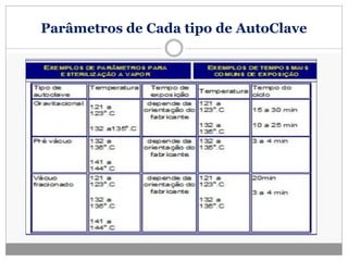 Parâmetros de Cada tipo de AutoClave
 
