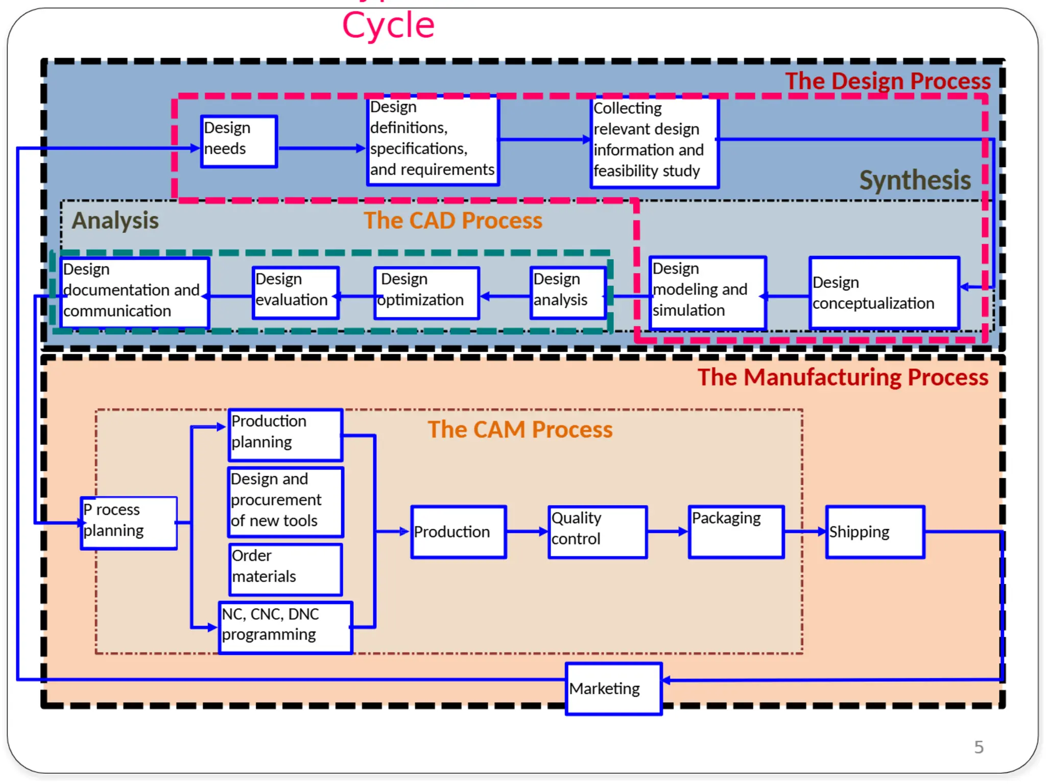 CME 372 Computer Aided Design Computer Aided Engineering unit 1