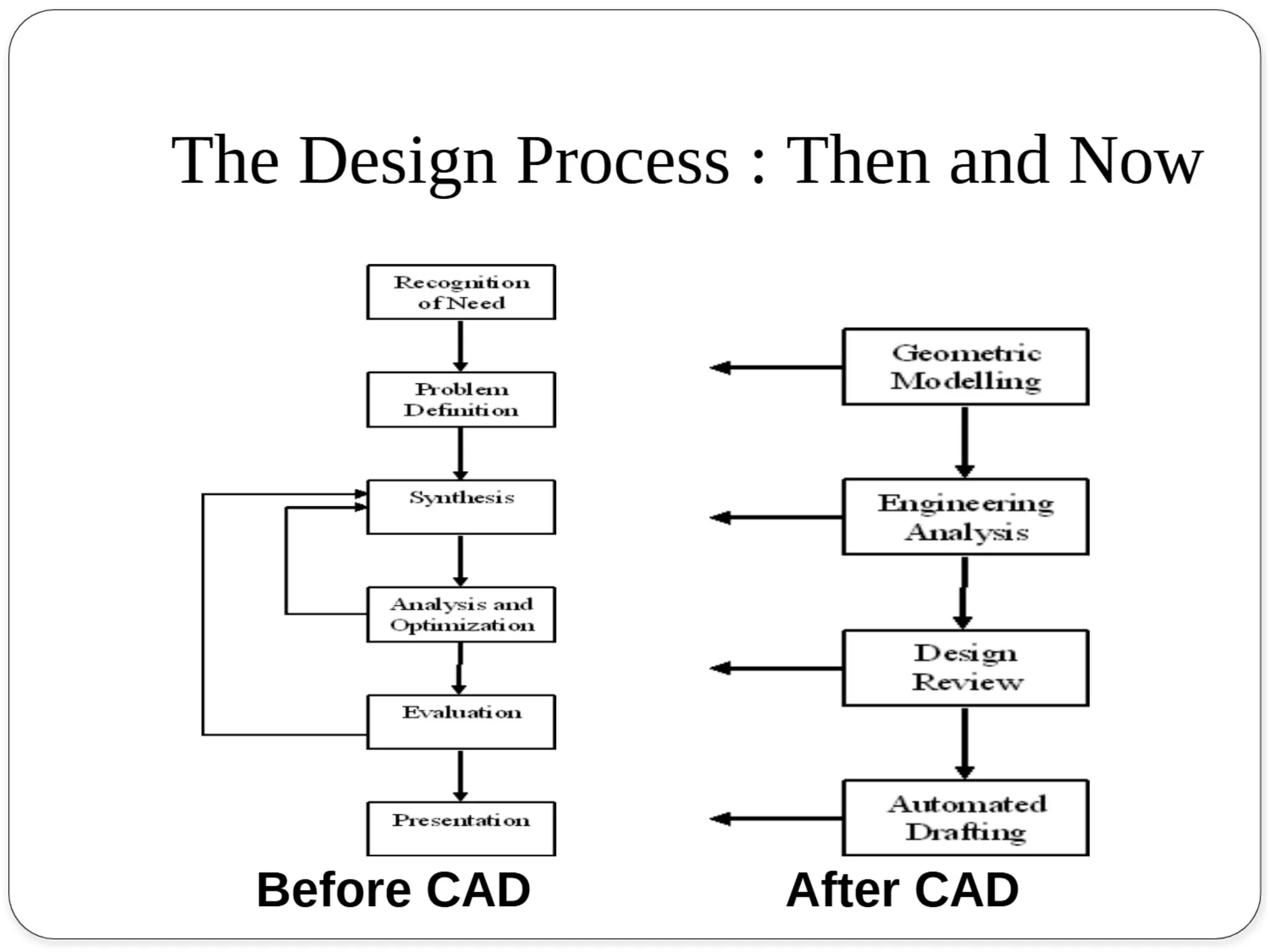 CME 372 Computer Aided Design Computer Aided Engineering unit 1