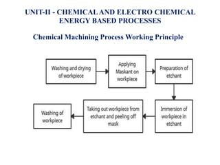 Non traditional Machining process- Vth sem | PPTX