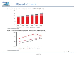 Blue BI
BI market trends
Blue BI s.r.l
Fonte: Gartner
 