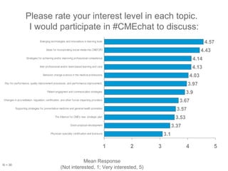 Please rate your interest level in each topic.  I would participate in #CMEchat to discuss: Mean Response (Not interested, 1; Very interested, 5) N = 30 