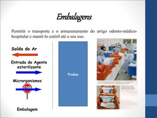 Embalagens
Permitir o transporte e o armazenamento do artigo odonto-médico-
hospitalar e mantê-lo estéril até o seu uso.
Saída do Ar
Entrada do Agente
esterilizante
Microrganismos
Embalagem
Produto
 