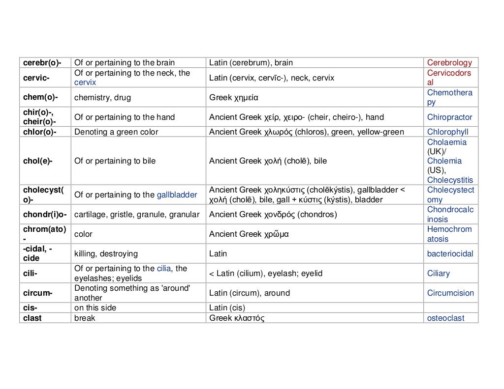 C medical prefixes and suffixes alan moelleken md