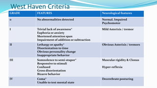 West Haven Criteria
GRADE FEATURES Neurological features
0 No abnormalities detected Normal, Impaired
Psychomotor
I Trivial lack of awareness*
Euphoria or anxiety
Shortened attention span
Impairment of addition or subtraction
Mild Asterixis / tremor
II Lethargy or apathy*
Disorientation to time
Obvious personality change
Inappropriate behavior
Obvious Asterixis / tremors
III Somnolence to semi-stupor*
Responsive to stimuli
Confused
Gross disorientation
Bizarre behavior
Muscular rigidity & Clonus
Hyper-reflexia
IV Coma*
Unable to test mental state
Decerebrate posturing
 