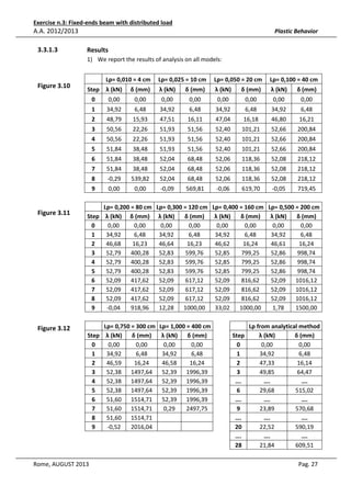 Exercise n.3: Fixed-ends beam with distributed load

A.A. 2012/2013
3.3.1.3

Plastic Behavior

Results
1) We report the results of analysis on all models:
Lp= 0,010 = 4 cm

Lp= 0,100 = 40 cm

Step

λ (kN)

δ (mm)

λ (kN)

δ (mm)

λ (kN)

δ (mm)

λ (kN)

δ (mm)

0,00

0,00

0,00

0,00

0,00

0,00

0,00

0,00

34,92

6,48

34,92

6,48

34,92

6,48

34,92

6,48

2

48,79

15,93

47,51

16,11

47,04

16,18

46,80

16,21

3

50,56

22,26

51,93

51,56

52,40

101,21

52,66

200,84

4

50,56

22,26

51,93

51,56

52,40

101,21

52,66

200,84

5

51,84

38,48

51,93

51,56

52,40

101,21

52,66

200,84

6

51,84

38,48

52,04

68,48

52,06

118,36

52,08

218,12

7

51,84

38,48

52,04

68,48

52,06

118,36

52,08

218,12

8

-0,29

539,82

52,04

68,48

52,06

118,36

52,08

218,12

9

Figure 3.12

Lp= 0,050 = 20 cm

1

Figure 3.11

Lp= 0,025 = 10 cm

0

Figure 3.10

0,00

0,00

-0,09

569,81

-0,06

619,70

-0,05

719,45

Lp= 0,200 = 80 cm Lp= 0,300 = 120 cm Lp= 0,400 = 160 cm Lp= 0,500 = 200 cm
Step λ (kN) δ (mm) λ (kN)
δ (mm)
λ (kN)
δ (mm)
λ (kN)
δ (mm)
0
0,00
0,00
0,00
0,00
0,00
0,00
0,00
0,00
1
34,92
6,48
34,92
6,48
34,92
6,48
34,92
6,48
2
46,68
16,23
46,64
16,23
46,62
16,24
46,61
16,24
3
52,79
400,28
52,83
599,76
52,85
799,25
52,86
998,74
4
52,79
400,28
52,83
599,76
52,85
799,25
52,86
998,74
5
52,79
400,28
52,83
599,76
52,85
799,25
52,86
998,74
6
52,09
417,62
52,09
617,12
52,09
816,62
52,09
1016,12
7
52,09
417,62
52,09
617,12
52,09
816,62
52,09
1016,12
8
52,09
417,62
52,09
617,12
52,09
816,62
52,09
1016,12
9
-0,04
918,96
12,28
1000,00
33,02
1000,00
1,78
1500,00
Lp= 0,750 = 300 cm Lp= 1,000 = 400 cm
Step λ (kN)
δ (mm)
λ (kN)
δ (mm)
0
0,00
0,00
0,00
0,00
1
34,92
6,48
34,92
6,48
2
46,59
16,24
46,58
16,24
3
52,38 1497,64 52,39 1996,39
4
52,38 1497,64 52,39 1996,39
5
52,38 1497,64 52,39 1996,39
6
51,60 1514,71 52,39 1996,39
7
51,60 1514,71
0,29
2497,75
8
51,60 1514,71
9
-0,52
2016,04

Rome, AUGUST 2013

Step
0
1
2
3
….
6
….
9
….
20
….
28

Lp from analytical method
λ (kN)
δ (mm)
0,00
0,00
34,92
6,48
47,33
16,14
49,85
64,47
….
….
29,68
515,02
….
….
23,89
570,68
….
….
22,52
590,19
….
….
21,84
609,51
Pag. 27

 