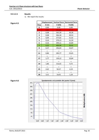 Exercise n.4: Plane structure with two floors

A.A. 2012/2013
4.2.1.2.1

Plastic Behavior

Results
1) We report the results:

Figure 4.5

Displacement Vertical force Horizontal force
Step
δ (m)
V (kN)
H (kN)
0
0,00
0,00
0,00
1
0,04
255,02
21,25
2
0,08
363,39
30,28
3
0,08
366,34
30,53
4
0,09
377,02
31,42
5
0,10
379,13
31,59
6
0,16
394,11
32,84
7
0,32
400,94
33,41
8
0,37
396,83
33,07
…
…
…
…
11
0,86
283,77
23,65
…
…
…
…
17
1,77
130,12
10,84
…
…
…
…
19
1,86
116,65
9,72
…
…
…
…
25
2,62
50,27
4,19
…
…
…
…
30
3,51
14,91
1,24

Figure 4.6

Rome, AUGUST 2013

Pag. 33

 