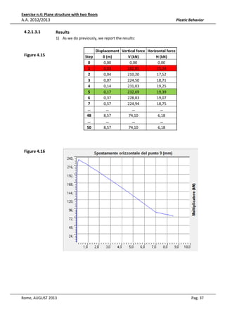 Exercise n.4: Plane structure with two floors

A.A. 2012/2013
4.2.1.3.1

Plastic Behavior

Results
1) As we do previously, we report the results:

Figure 4.15

Displacement Vertical force Horizontal force
Step
δ (m)
V (kN)
H (kN)
0
0,00
0,00
0,00
1
0,03
182,85
15,24
2
0,04
210,20
17,52
3
0,07
224,50
18,71
4
0,14
231,03
19,25
5
0,17
232,69
19,39
6
0,37
228,83
19,07
7
0,57
224,94
18,75
…
…
…
…
48
8,57
74,10
6,18
…
…
…
…
50
8,57
74,10
6,18

Figure 4.16

Rome, AUGUST 2013

Pag. 37

 