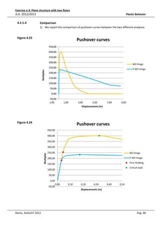 Exercise n.4: Plane structure with two floors

A.A. 2012/2013
4.2.1.4

Plastic Behavior

Comparison
1) We report the comparison of pushover curves between the two different analyzes:

Figure 4.23

Pushover curves
450,00
400,00
350,00
300,00

M3 Hinge

Multiplier

250,00

P-M3 Hinge

200,00
150,00
100,00
50,00
0,00
-50,00
-1,00

1,00

Figure 4.24

3,00
5,00
Displacements (m)

7,00

9,00

Pushover curves
450,00
400,00
350,00

Multiplier

300,00
250,00

M3 Hinge

200,00

P-M3 Hinge

150,00

First Yielding
Critical load

100,00
50,00
0,00
-50,00

0,00

0,10

0,20

0,30

0,40

0,50

Displacements (m)

Rome, AUGUST 2013

Pag. 40

 