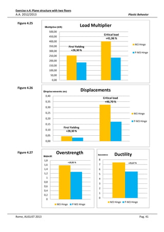Exercise n.4: Plane structure with t
two floors

A.A. 2012/2013

Plastic Behavior

Figure 4.25

Load Multiplier
500,00

Critical load
+41,96 %

450,00
400,00
350,00

M3 Hinge

First Yielding
+28,30 %

300,00

P-M3 Hinge

250,00
200,00
150,00
100,00
50,00
0,00

Figure 4.26

Displacements
0,40

Critical load
+46,70 %

0,35
0,30
0,25

M3 Hinge

0,20
P-M3 Hinge
0,15
0,10

First Yielding
+28,30 %

0,05
0,00

Overstrength

Figure 4.27

Du
uctility
8

1,8

+19,05 %

1,6
1,4

6

1,2

5

1

4

0,8

3

0,6

2

0,4

1

0,2

0

0
M3 Hinge
3

Rome, AUGUST 2013

+25,67 %

7

P-M3 Hinge

M3 Hing
ge

P-M3 Hinge

Pag. 41

 