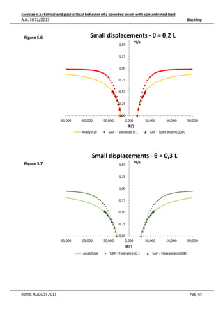 Exercise n.5: Critical and post-critical behavior of a bounded beam with concentrated load

A.A. 2012/2013

Buckling

Small displacements - θ = 0,2 L

Figure 5.6

PL/k

1,50
1,25
1,00
0,75
0,50
0,25

-90,000

-60,000

-30,000

0,00
0,000

30,000

60,000

90,000

θ (°)
Analytical

SAP - Tolerance 0.1

SAP - Tolerance=0,0001

Small displacements - θ = 0,3 L
Figure 5.7

PL/k

1,50
1,25
1,00
0,75
0,50
0,25

-90,000

-60,000

-30,000

0,00
0,000

30,000

60,000

90,000

θ (°)
Analytical

Rome, AUGUST 2013

SAP - Tolerance=0.1

SAP - Tolerance=0.0001

Pag. 45

 