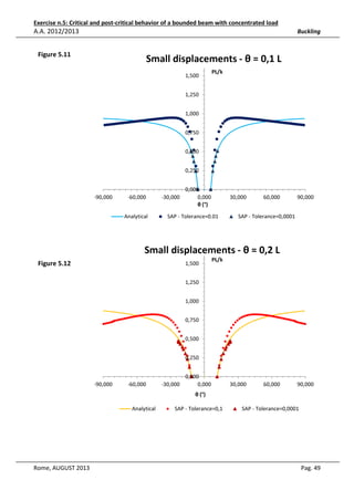 Exercise n.5: Critical and post-critical behavior of a bounded beam with concentrated load

A.A. 2012/2013

Buckling

Figure 5.11

Small displacements - θ = 0,1 L
1,500

PL/k

1,250
1,000
0,750
0,500
0,250

-90,000

-60,000
Analytical

-30,000

0,000
0,000
θ (°)

30,000

SAP - Tolerance=0.01

60,000

90,000

SAP - Tolerance=0,0001

Small displacements - θ = 0,2 L
Figure 5.12

1,500

PL/k

1,250
1,000
0,750
0,500
0,250

-90,000

-60,000

-30,000

0,000
0,000

30,000

60,000

90,000

θ (°)
Analytical

Rome, AUGUST 2013

SAP - Tolerance=0,1

SAP - Tolerance=0,0001

Pag. 49

 