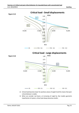Exercise n.5: Critical and post-critical behavior of a bounded beam with concentrated load

A.A. 2012/2013

Buckling

Critical load - Small displacements

Figure 5.15

1,00

P/(kL)

I.B.
0,75
0,50
R.B.

0,25
0,00

-45,000

-15,000

15,000

45,000

-0,25
-0,50
-0,75
-1,00
θ (°)
I.B.

R.B. - 0,1

R.B. - 0,2

R.B. - 0,3

Critical load - Large displacements
Figure 5.16

1,00

P/(kL)

0,75
0,50
I.B.
0,25
R.B.
0,00
-45,000

-15,000

15,000

45,000

-0,25
-0,50
-0,75
-1,00
θ (°)
I.B.

R.B - 0.1

R.B - 0.2

R.B - 0.3

2) Critical load becomes lower for positives values of angle θ and this means that postcritical behavior is stable.
3) When we consider real beam, at increasing of angle θ0, that models geometric
imperfection of system, critical load always becomes smaller.

Rome, AUGUST 2013

Pag. 53

 