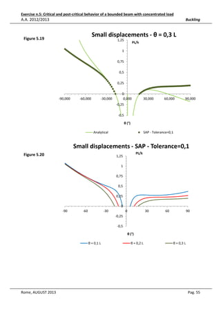 Exercise n.5: Critical and post-critical behavior of a bounded beam with concentrated load

A.A. 2012/2013

Buckling

Small displacements - θ = 0,3 L

Figure 5.19

1,25

PL/k

1
0,75
0,5
0,25

-90,000

-60,000

-30,000

0
0,000

30,000

60,000

90,000

-0,25
-0,5
θ (°)
Analytical

SAP - Tolerance=0,1

Small displacements - SAP - Tolerance=0,1
Figure 5.20

PL/k

1,25
1
0,75
0,5
0,25
0
-90

-60

-30

0

30

60

90

-0,25
-0,5
θ (°)
θ = 0,1 L

Rome, AUGUST 2013

θ = 0,2 L

θ = 0,3 L

Pag. 55

 