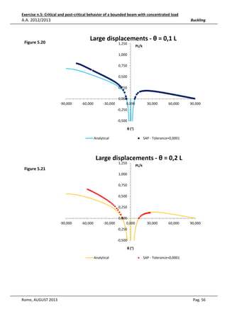 Exercise n.5: Critical and post-critical behavior of a bounded beam with concentrated load

A.A. 2012/2013

Buckling

Large displacements - θ = 0,1 L

Figure 5.20

1,250

PL/k

1,000
0,750
0,500
0,250

-90,000

-60,000

-30,000

0,000
0,000

30,000

60,000

90,000

-0,250
-0,500
θ (°)
Analytical

SAP - Tolerance=0,0001

Large displacements - θ = 0,2 L
1,250

PL/k

Figure 5.21
1,000
0,750
0,500
0,250

-90,000

-60,000

0,000
-30,000
0,000

30,000

60,000

90,000

-0,250
-0,500
θ (°)
Analytical

Rome, AUGUST 2013

SAP - Tolerance=0,0001

Pag. 56

 