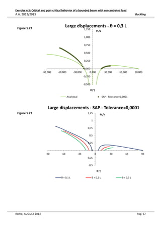 Exercise n.5: Critical and post-critical behavior of a bounded beam with concentrated load

A.A. 2012/2013

Buckling

Large displacements - θ = 0,3 L

Figure 5.22

1,250

PL/k

1,000
0,750
0,500
0,250

-90,000

0,000
-30,000
0,000

-60,000

30,000

60,000

90,000

-0,250
-0,500
θ (°)
Analytical

SAP - Tolerance=0,0001

Large displacements - SAP - Tolerance=0,0001
Figure 5.23

1,25

PL/k

1
0,75
0,5
0,25
0
-90

-60

-30

0

30

60

90

-0,25
-0,5
θ (°)
θ = 0,1 L

Rome, AUGUST 2013

θ = 0,2 L

θ = 0,3 L

Pag. 57

 