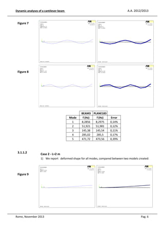 A.A. 2012/2013

Dynamic analyses of a cantilever beam

Figure 7

Figure 8

Mode
1
2
3
4
5

3.1.1.2

BEAM3 PLANE183
f (Hz)
f (Hz)
8,2856
8,2975
51,921
51,981
145,38
145,54
285,02
285,5
471,72
473,56

Error
0,14%
0,12%
0,11%
0,17%
0,39%

Case 2 - L=2 m
1) We report deformed shape for all modes, compared between two models created:

Figure 9

Rome, November 2013

Pag. 6

 