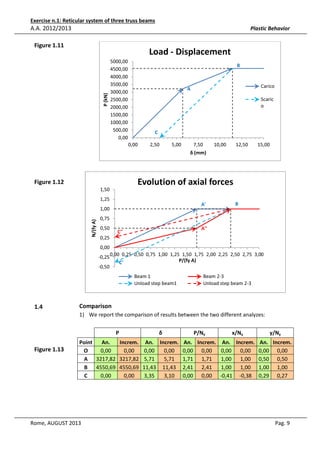 Exercise n.1: Reticular system of three truss beams

A.A. 2012/2013

Plastic Behavior

Figure 1.11

P (kN)

Load - Displacement
5000,00
4500,00
4000,00
3500,00
3000,00
2500,00
2000,00
1500,00
1000,00
500,00
0,00

B

Carico

A

Scaric
o

C
0,00

2,50

5,00

7,50

10,00

12,50

15,00

δ (mm)

Evolution of axial forces

Figure 1.12
1,50
1,25

A'

N/(fy A)

1,00

B

0,75
0,50

A''

C''

0,25
0,00
-0,25 0,00 0,25 0,50 0,75 1,00 1,25 1,50 1,75 2,00 2,25 2,50 2,75 3,00
P/(fy A)
C'
-0,50
Beam 1
Unload step beam1

1.4

Beam 2-3
Unload step beam 2-3

Comparison
1) We report the comparison of results between the two different analyzes:
P

Figure 1.13

δ

P/Ny

x/Ny

y/Ny

Point
An.
Increm. An. Increm. An. Increm. An. Increm. An. Increm.
O
0,00
0,00
0,00
0,00 0,00 0,00
0,00 0,00 0,00 0,00
A 3217,82 3217,82 5,71
5,71 1,71 1,71
1,00 1,00 0,50 0,50
B 4550,69 4550,69 11,43 11,43 2,41 2,41
1,00 1,00 1,00 1,00
C
0,00
0,00
3,35
3,10 0,00 0,00 -0,41 -0,38 0,29 0,27

Rome, AUGUST 2013

Pag. 9

 