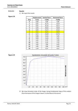 Exercise n.2: Plane frame

A.A. 2012/2013
2.3.1.2.1

Plastic Behavior

Results
1) We report the results:

Figure 2.8
Step
0
1
2
3
4
5
6
7
8
9
10
11
12
13

Displacement
δ (m)
0,00
0,02
0,02
0,04
0,09
0,12
0,15
0,98
0,98
1,01
1,01
1,05
1,05
1,10

Vertical force
V (kN)
0,00
41,71
45,26
49,62
53,27
54,21
53,44
11,61
11,61
9,74
9,74
7,86
7,86
5,21

Horizontal force
H (kN)
0,00
33,37
36,21
39,69
42,62
43,37
42,75
9,29
9,29
7,79
7,79
6,29
6,29
4,17

Figure 2.9

2) We show formation order of the hinges, during fundamental steps of the analysis
(from formation of first hinge in beam 1 to the failure of structure)

Rome, AUGUST 2013

Pag. 15

 