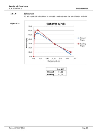 Exercise n.2: Plane frame

A.A. 2012/2013
2.3.1.4

Plastic Behavior

Comparison
1) We report the comparison of pushover curves between the two different analyzes:

Figure 2.19

Pushover curves
70,00
60,00

Multiplier (kN)

50,00
Flexural
hinges

40,00
30,00

Buckling
hinges

20,00
10,00
0,00
0,00

0,20

0,40

0,60

0,80

1,00

1,20

Displacements (m)

Flexural
Buckling

Rome, AUGUST 2013

λcrit (kN)
54,21
61,05

Pag. 19

 