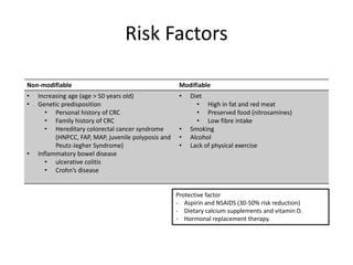 Risk Factors
Non-modifiable Modifiable
• Increasing age (age > 50 years old)
• Genetic predisposition
• Personal history of CRC
• Family history of CRC
• Hereditary colorectal cancer syndrome
(HNPCC, FAP, MAP, juvenile polyposis and
Peutz-Jegher Syndrome)
• Inflammatory bowel disease
• ulcerative colitis
• Crohn’s disease
• Diet
• High in fat and red meat
• Preserved food (nitrosamines)
• Low fibre intake
• Smoking
• Alcohol
• Lack of physical exercise
Protective factor
- Aspirin and NSAIDS (30-50% risk reduction)
- Dietary calcium supplements and vitamin D.
- Hormonal replacement therapy.
 