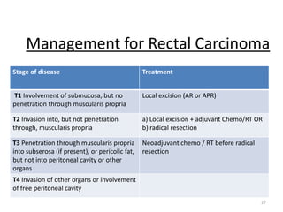 Management for Rectal Carcinoma
27
Stage of disease Treatment
T1 Involvement of submucosa, but no
penetration through muscularis propria
Local excision (AR or APR)
T2 Invasion into, but not penetration
through, muscularis propria
a) Local excision + adjuvant Chemo/RT OR
b) radical resection
T3 Penetration through muscularis propria
into subserosa (if present), or pericolic fat,
but not into peritoneal cavity or other
organs
Neoadjuvant chemo / RT before radical
resection
T4 Invasion of other organs or involvement
of free peritoneal cavity
 